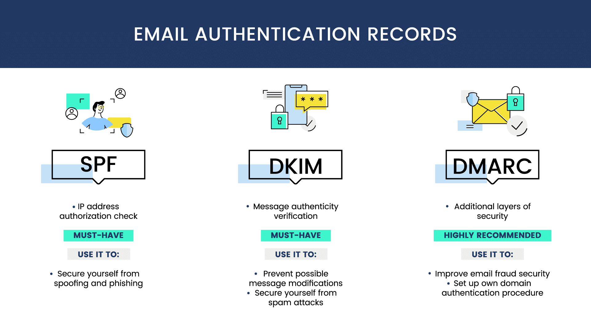 SPF, DKIM, and DMARC