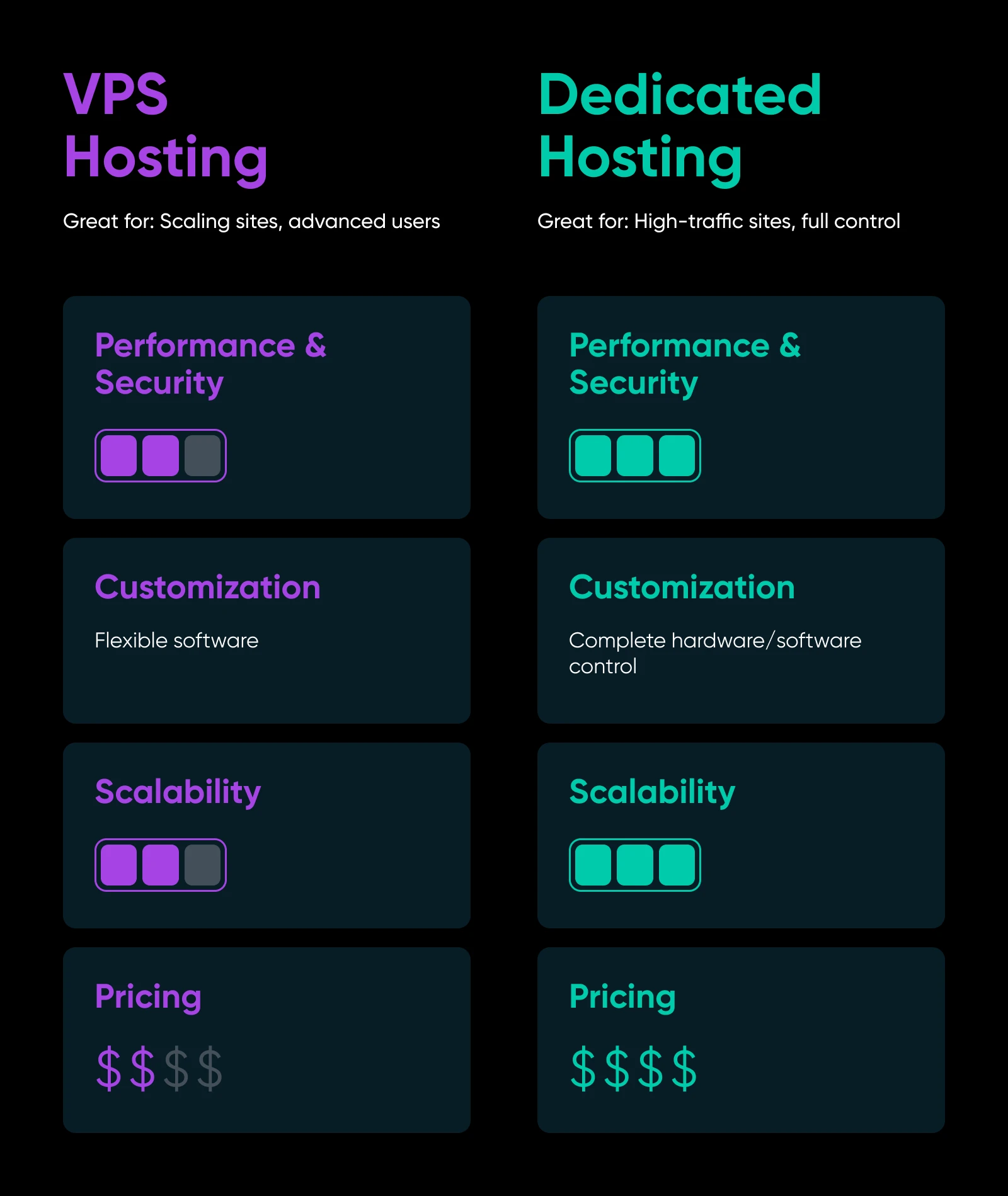VPS Hosting vs Dedicated Server