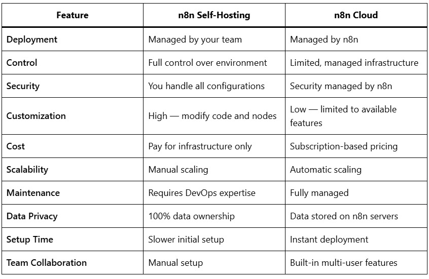 cloud hosted n8n vs self hosted n8n