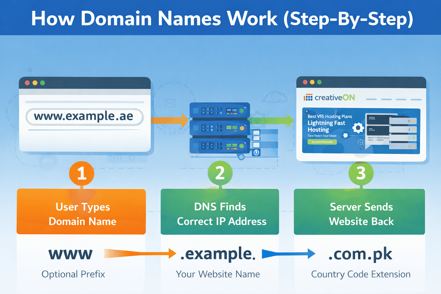 how domain works creativeon.com