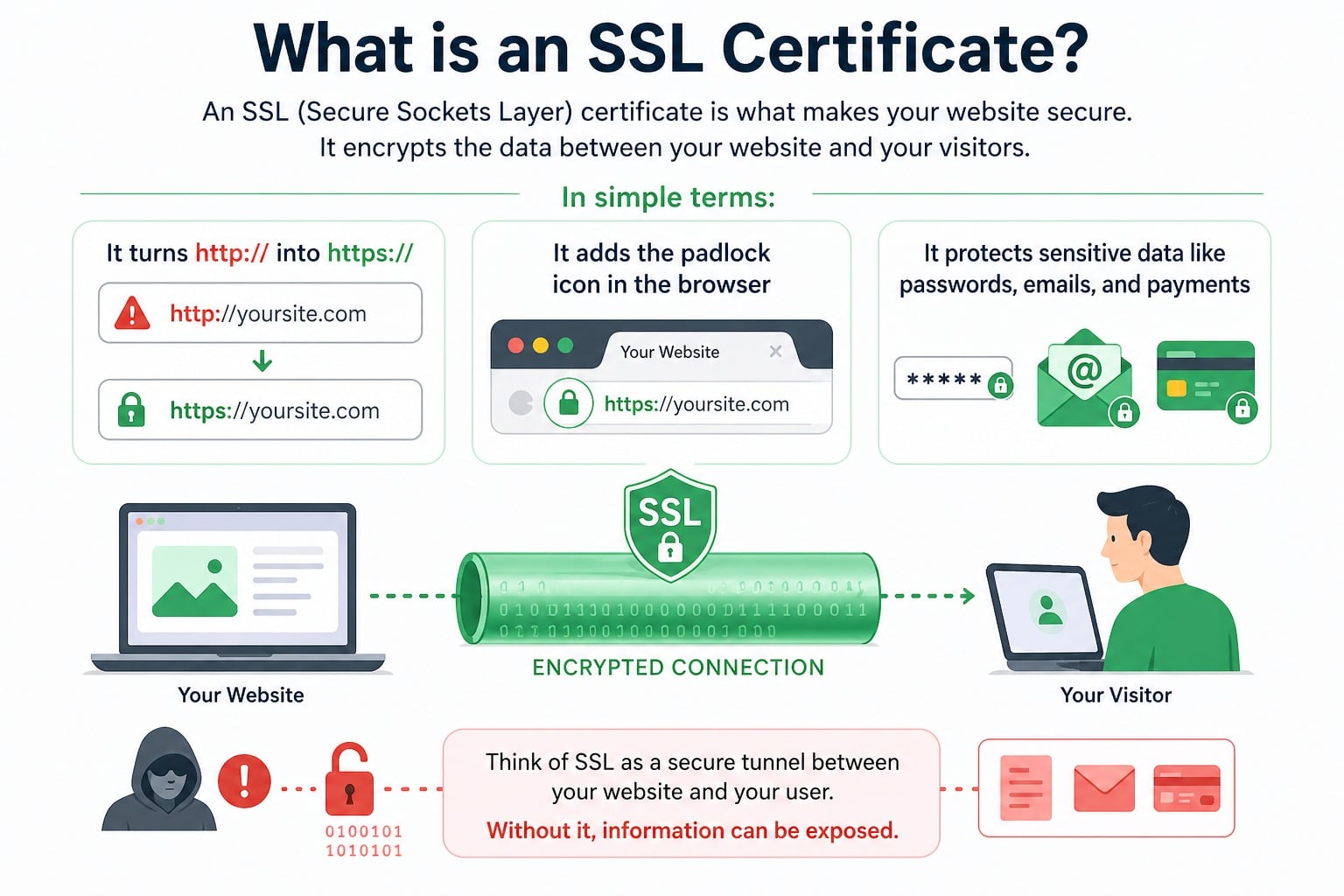 what is ssl certificate