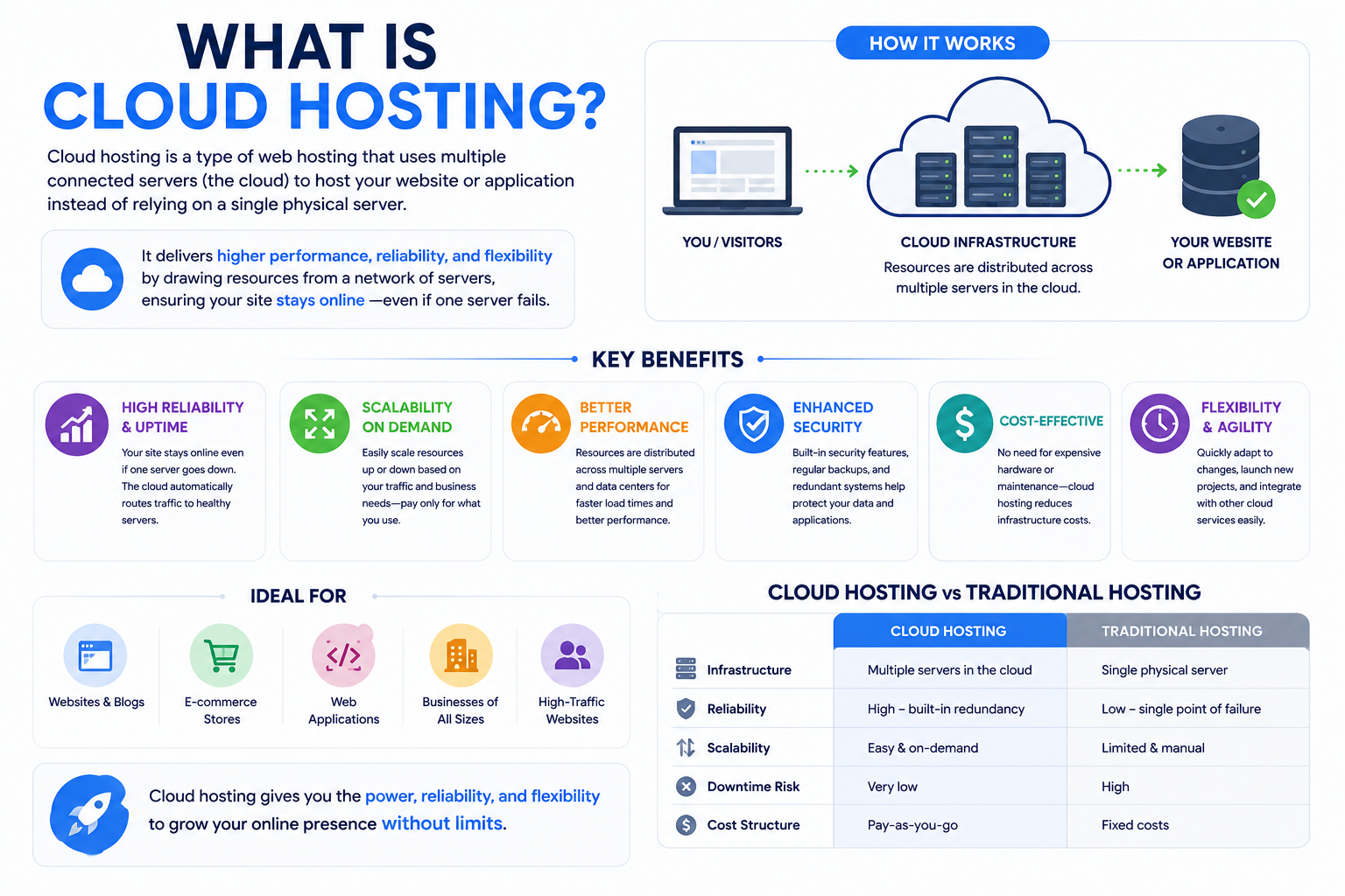 What Is Cloud Hosting?