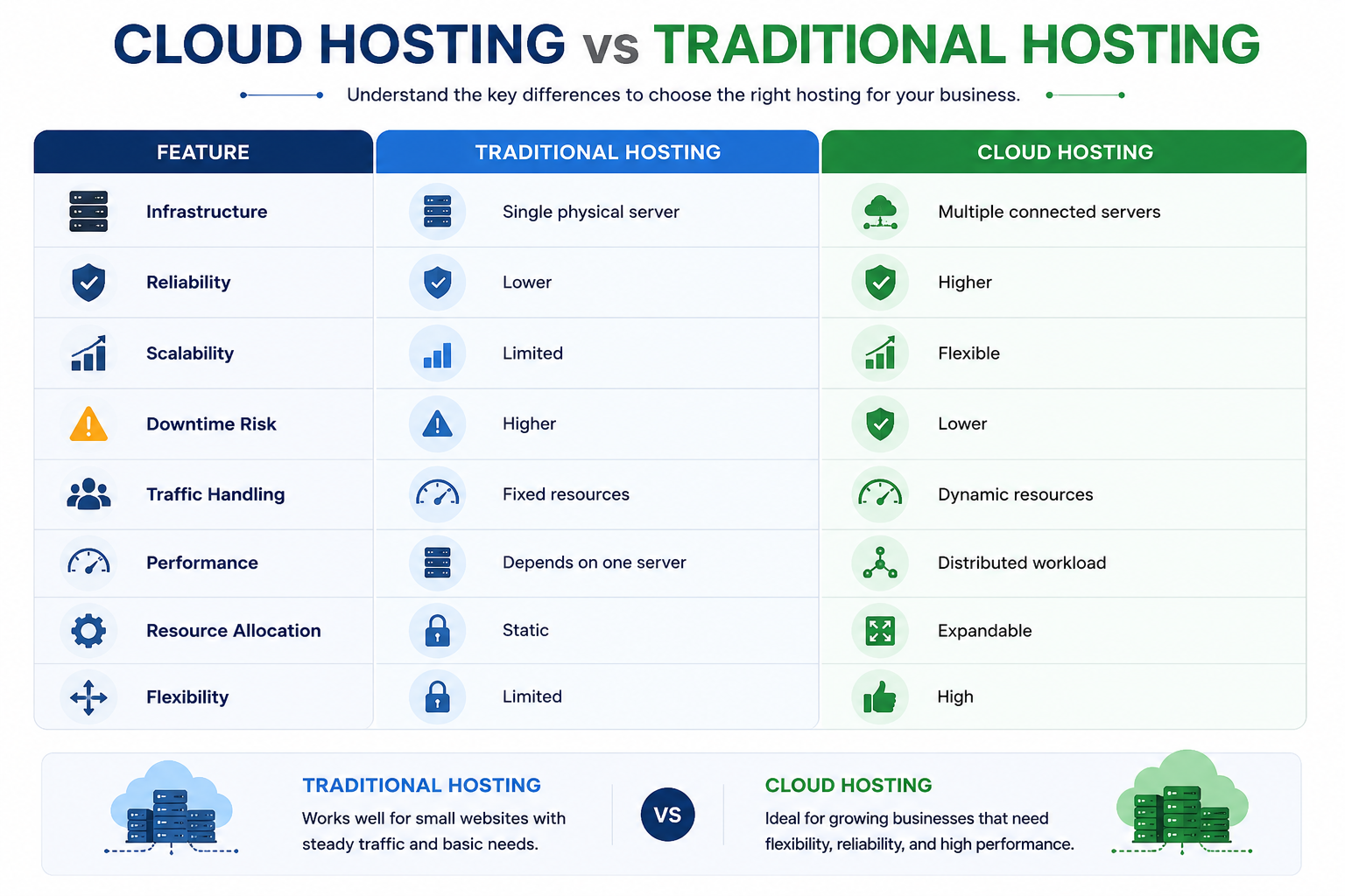 Cloud Hosting vs Traditional Hosting