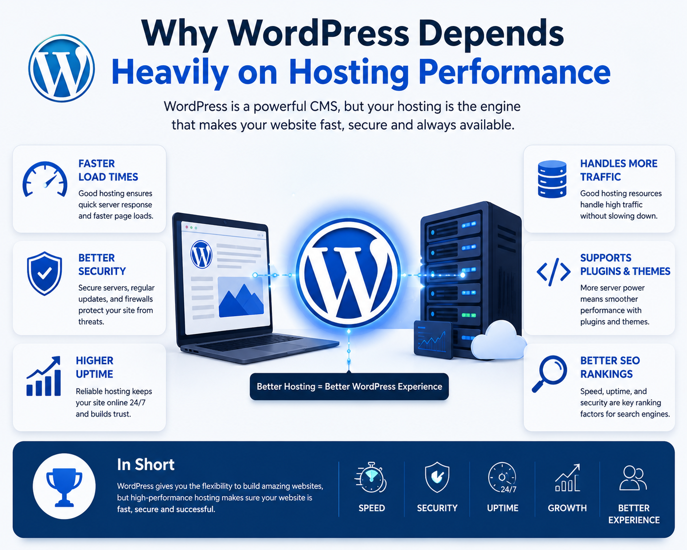 Why WordPress Depends Heavily on Hosting Performance