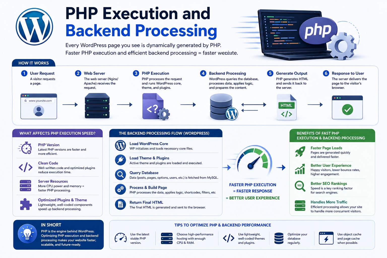 PHP Execution and Backend Processing
