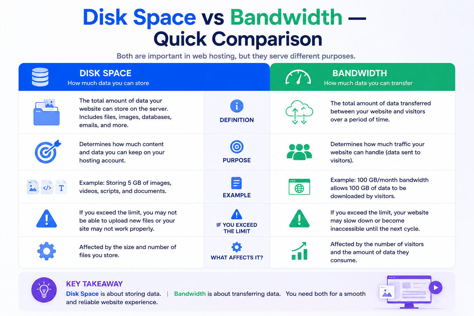 Disk Space vs Bandwidth — Quick Comparison