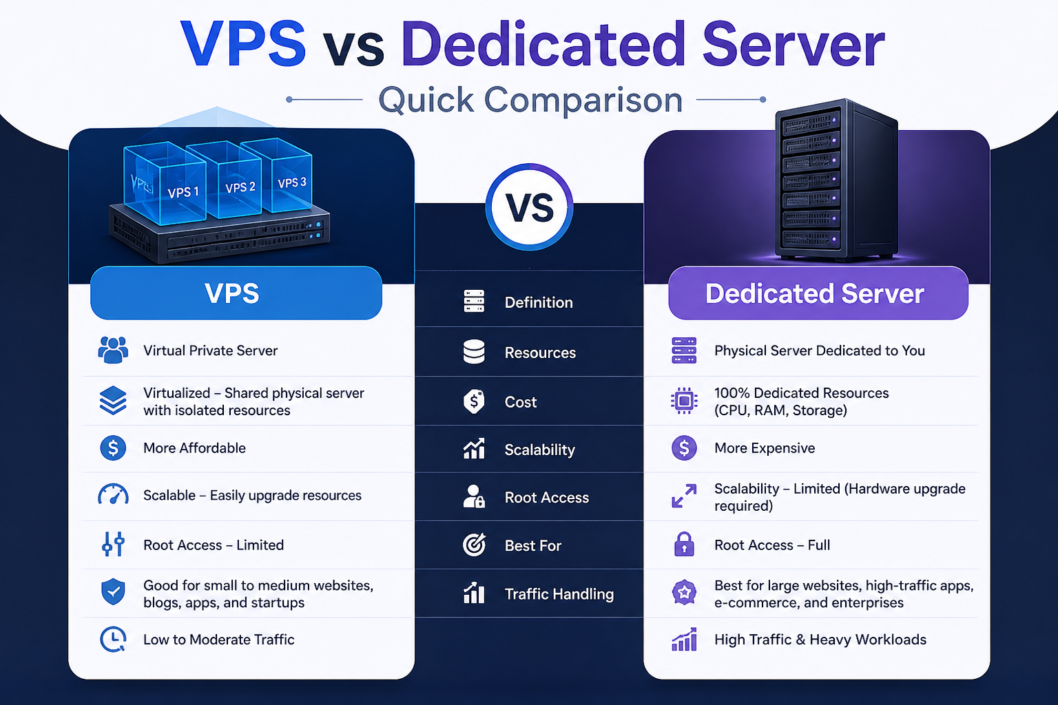 VPS vs Dedicated Server: Quick Comparison