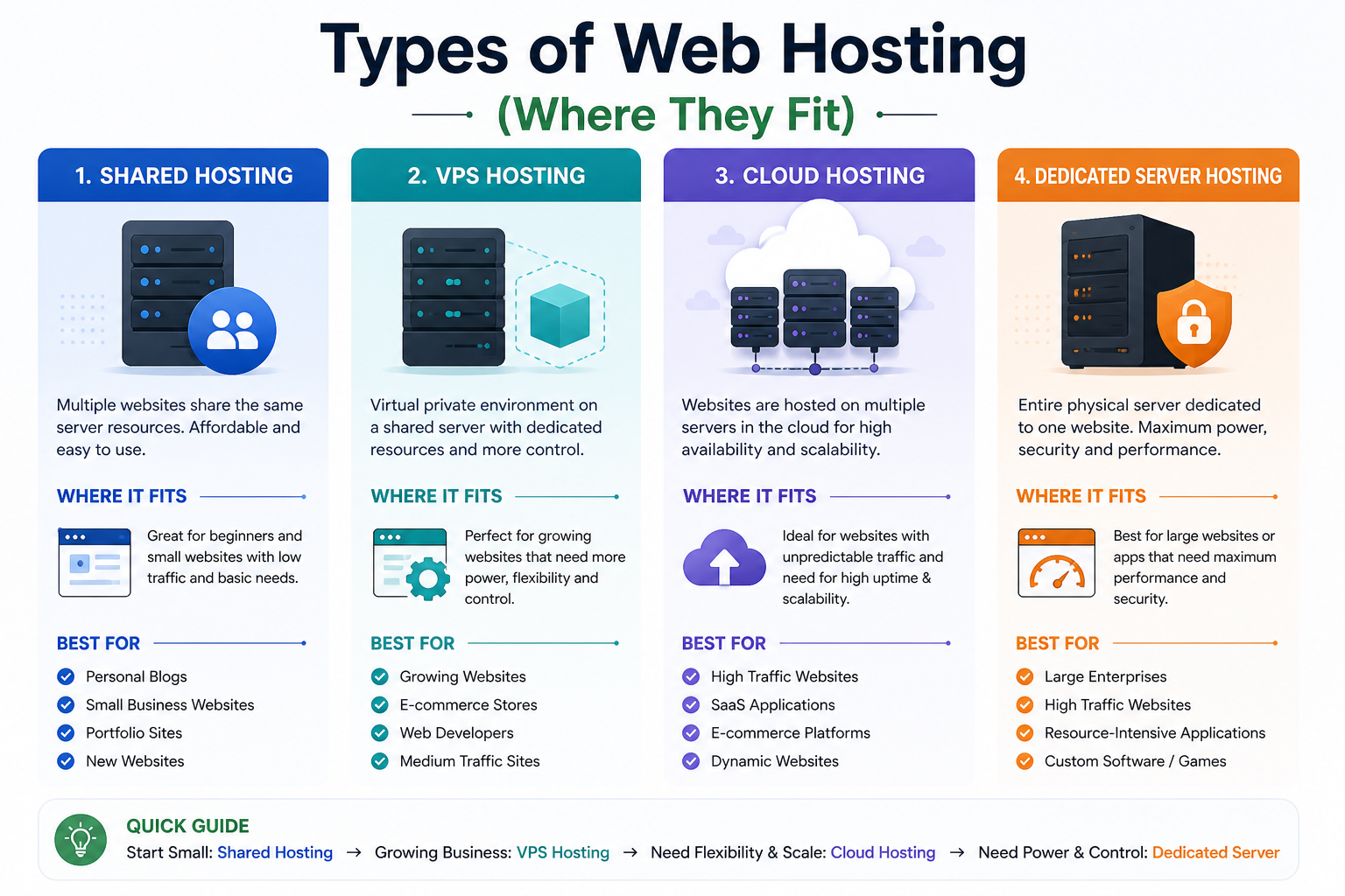 Types of Web Hosting (Where They Fit)