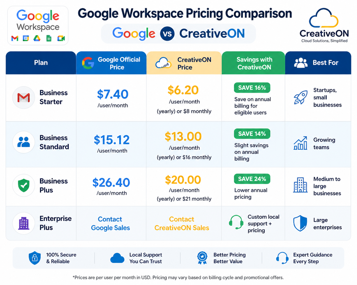 Google Workspace Pricing Comparison: Google vs CreativeON