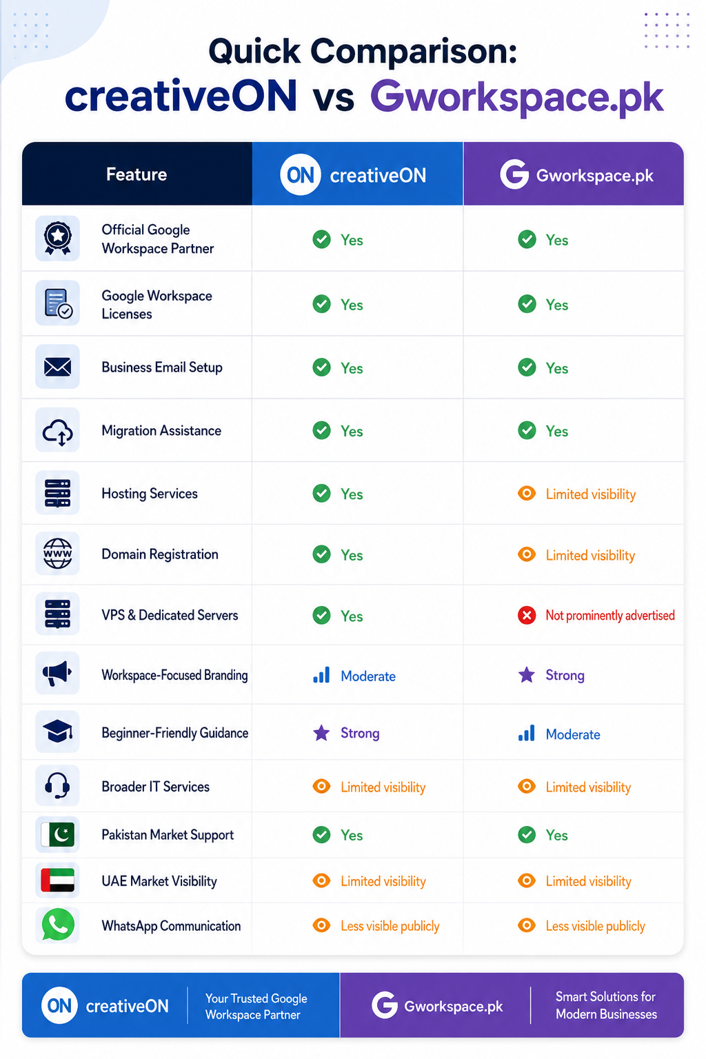 Quick Comparison: creativeON vs Gworkspace.pk
