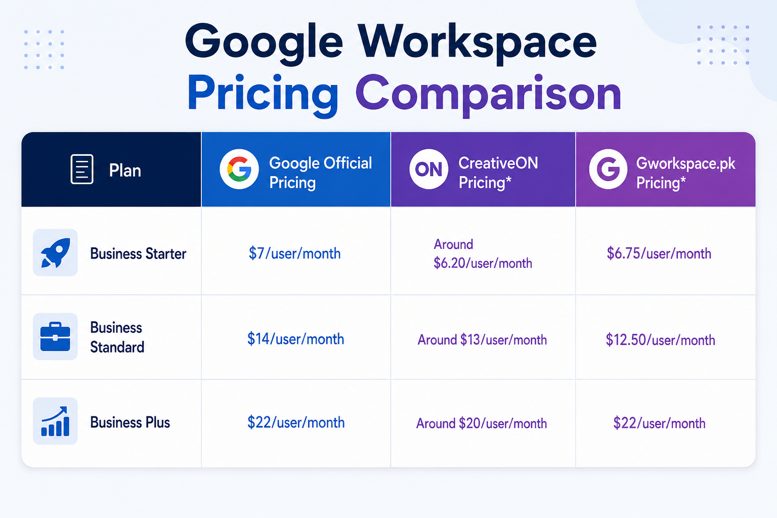Google Workspace Pricing Comparison