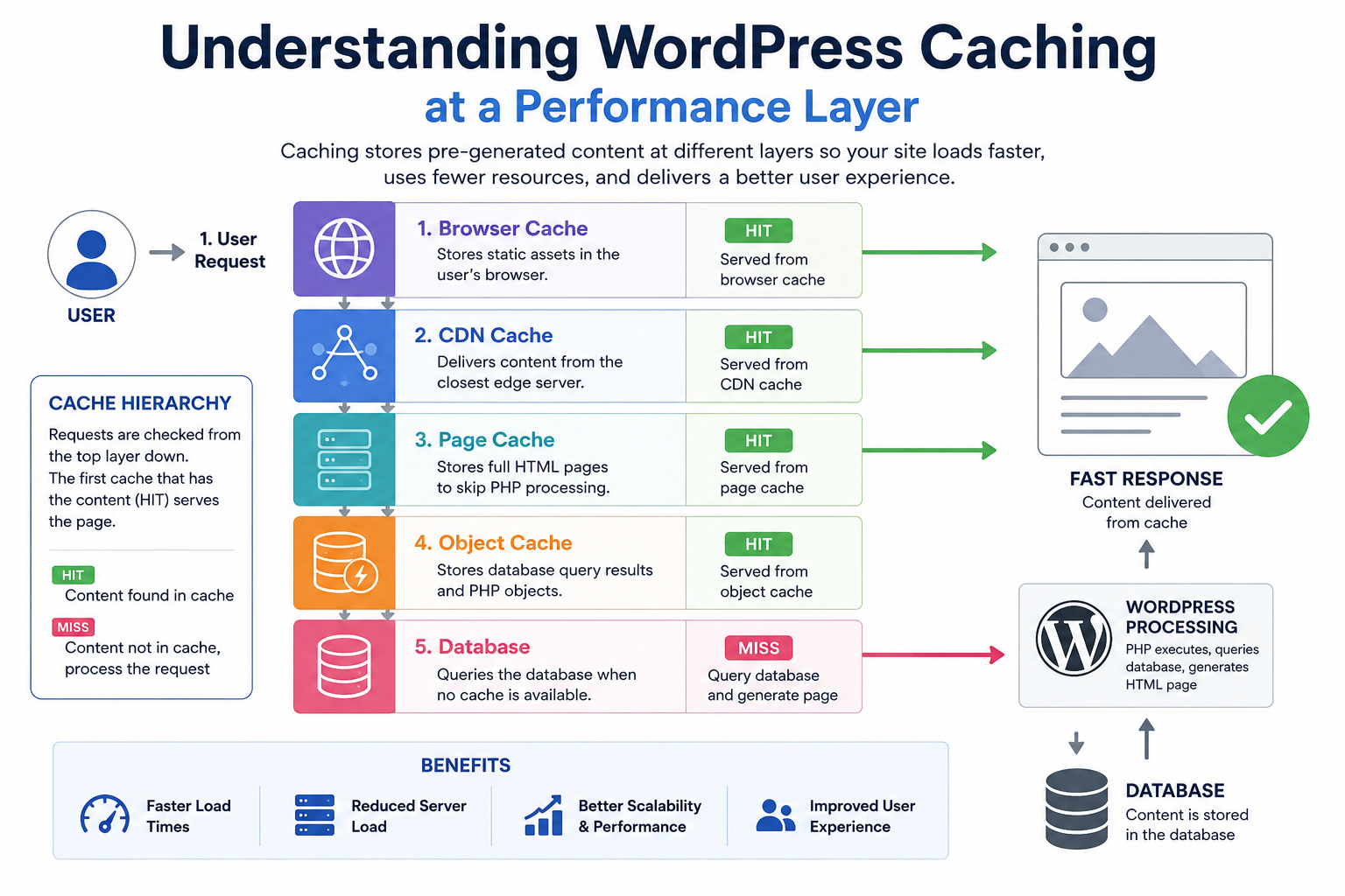 Understanding WordPress Caching at a Performance Layer