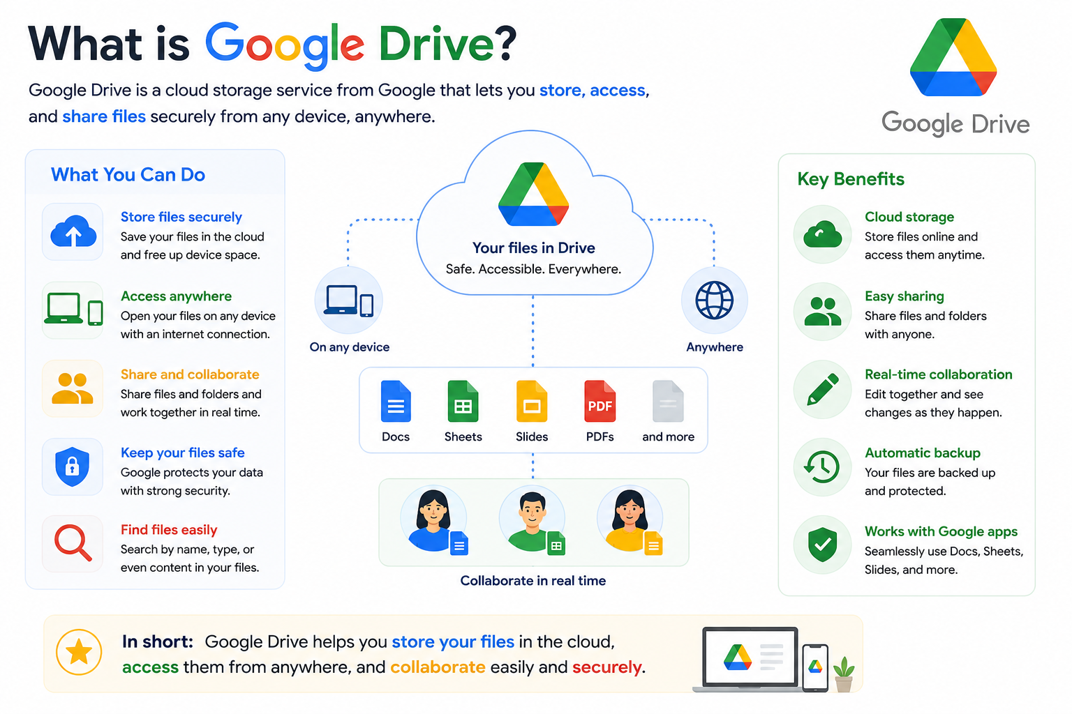 What is Google Drive?