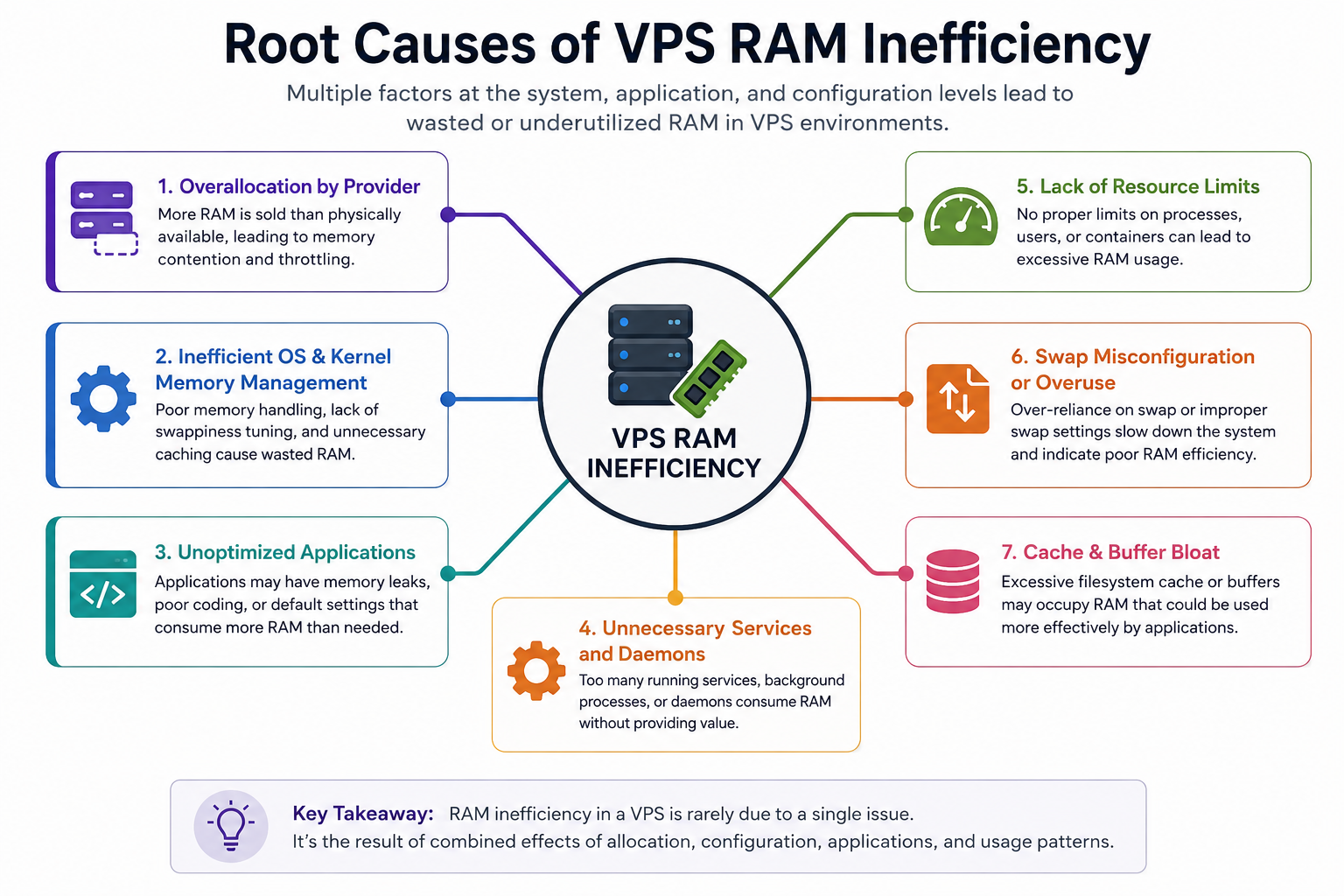 Root Causes of VPS RAM Inefficiency
