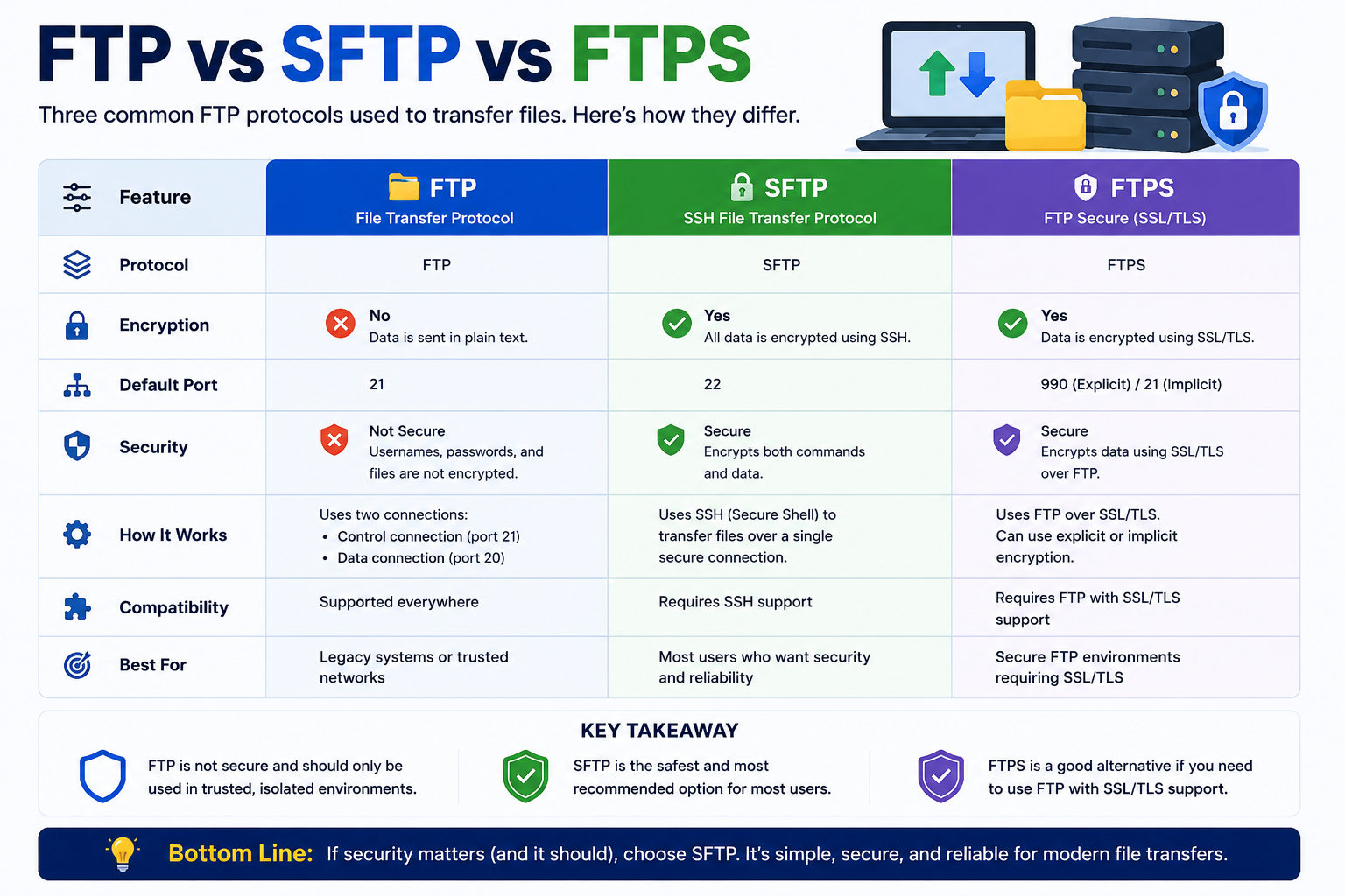 FTP vs SFTP vs FTPS