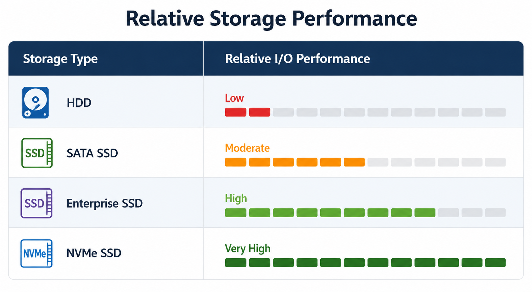 Relative Storage Performance