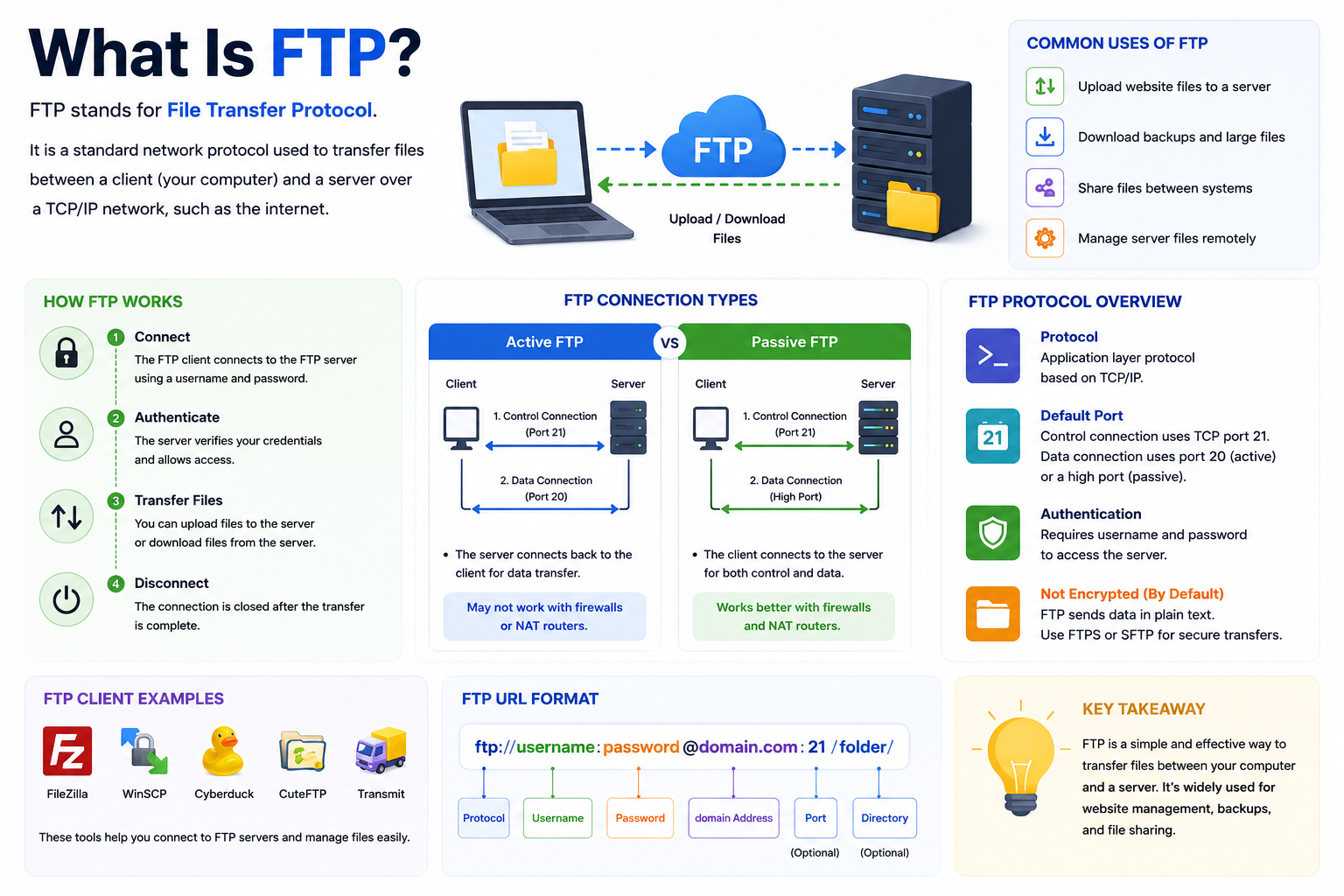 What Is FTP?