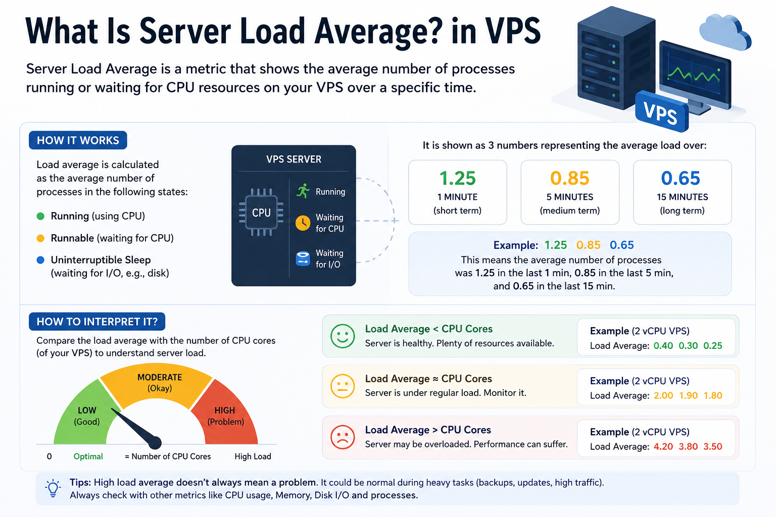 What Is Server Load Average?