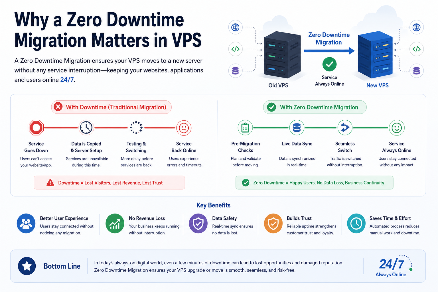 Why a Zero Downtime Migration Matters