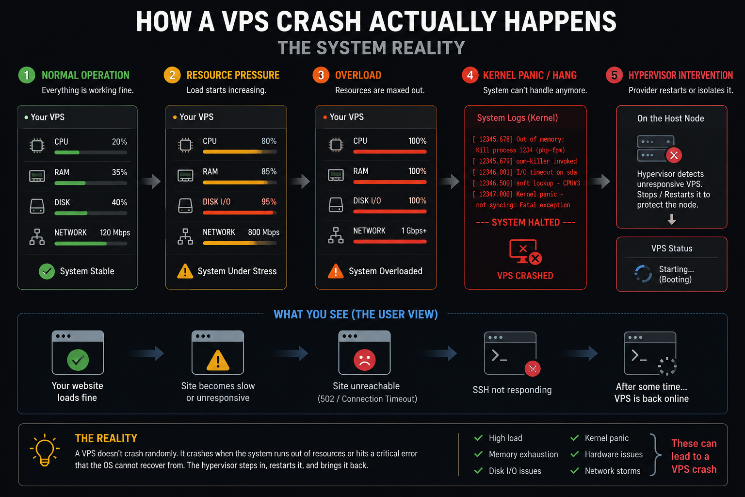 How a VPS Crash Actually Happens (System Reality)