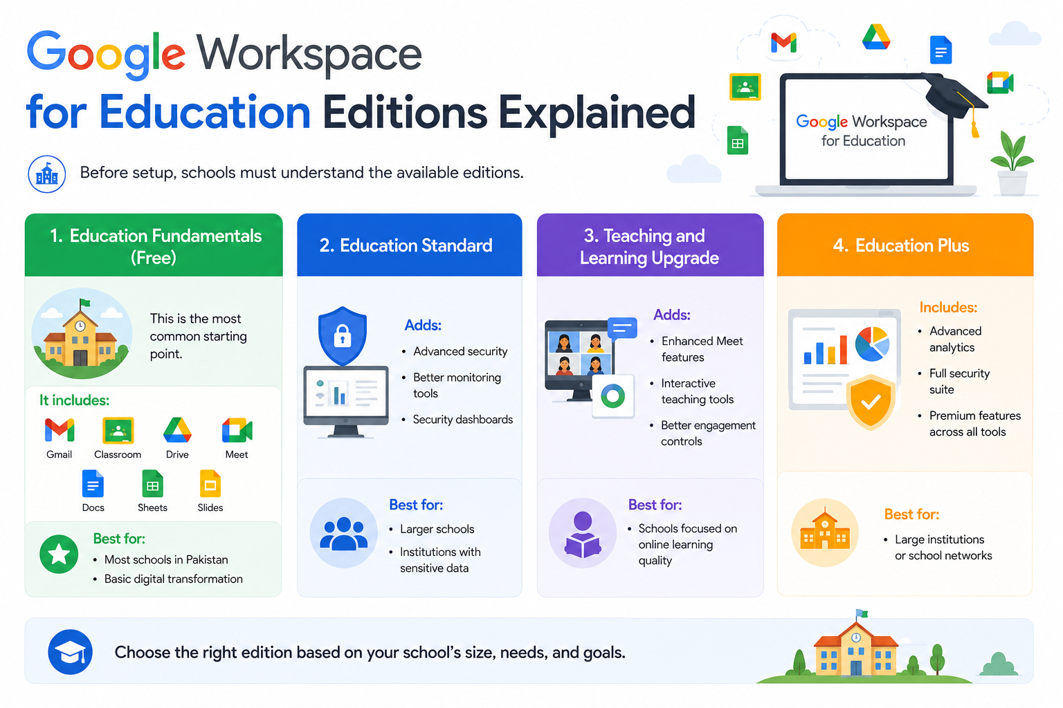 Google Workspace for Education Editions Explained