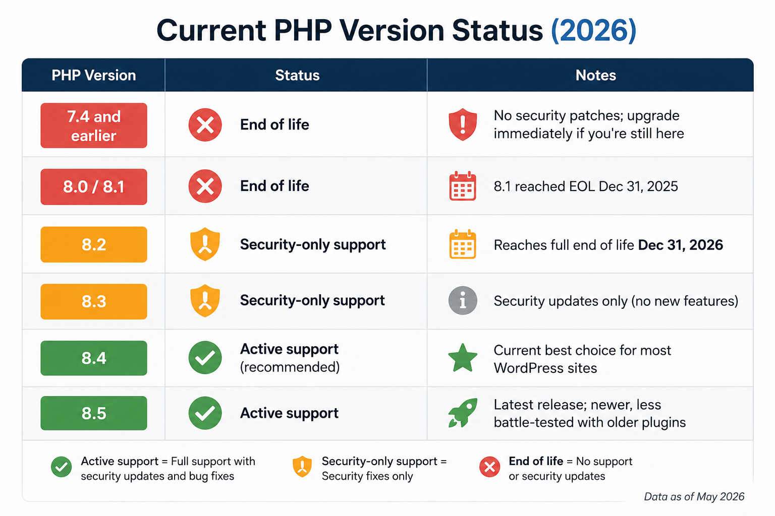 Current PHP Version Status (2026)