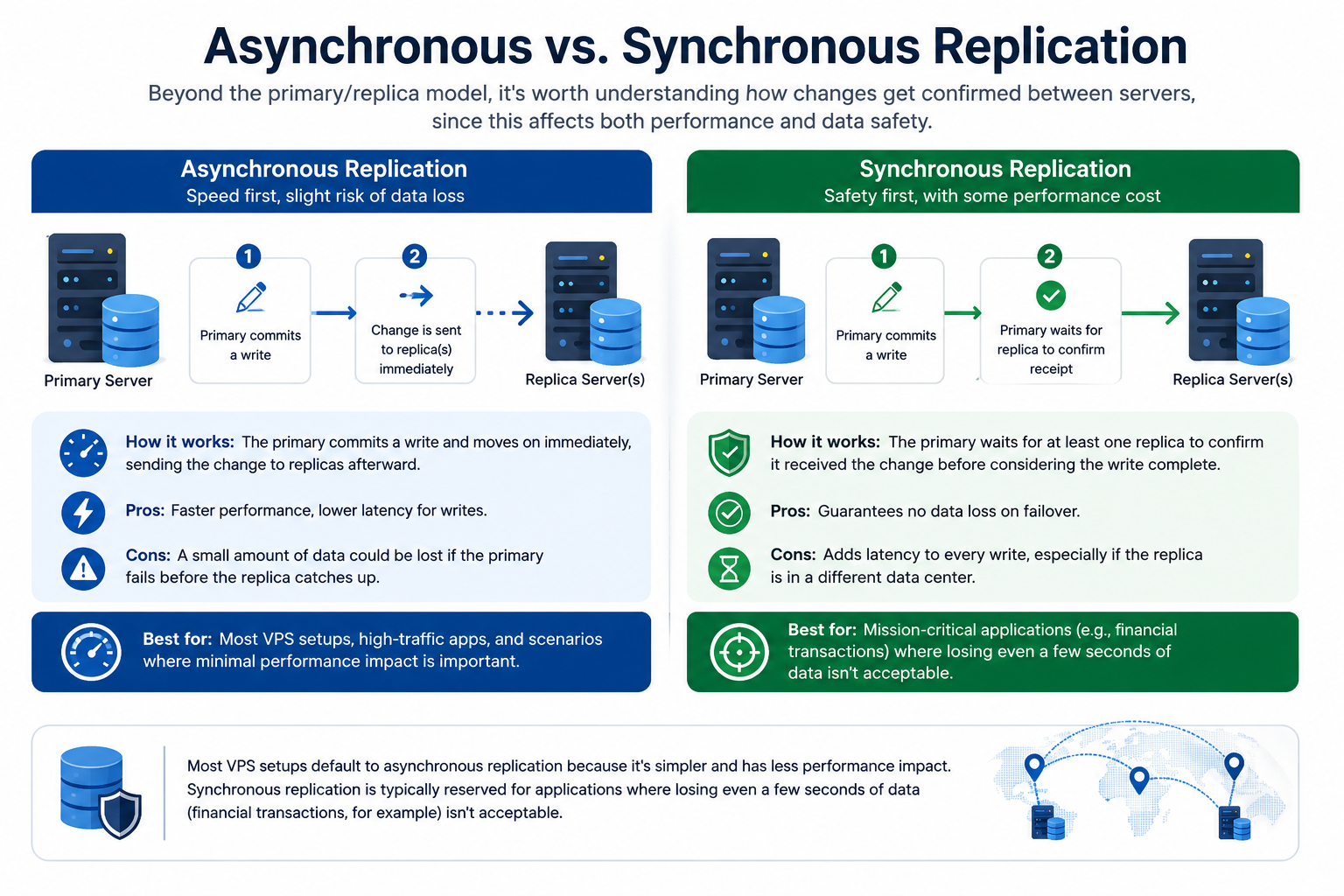 Asynchronous vs. Synchronous Replication