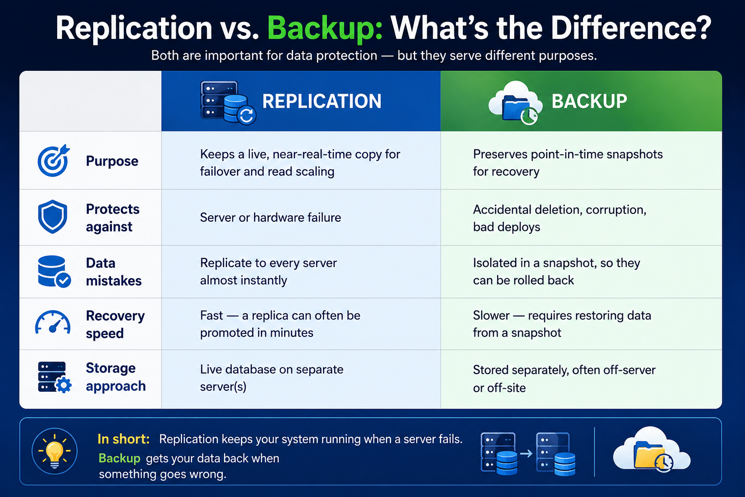 Replication vs. Backup: What's the Difference?