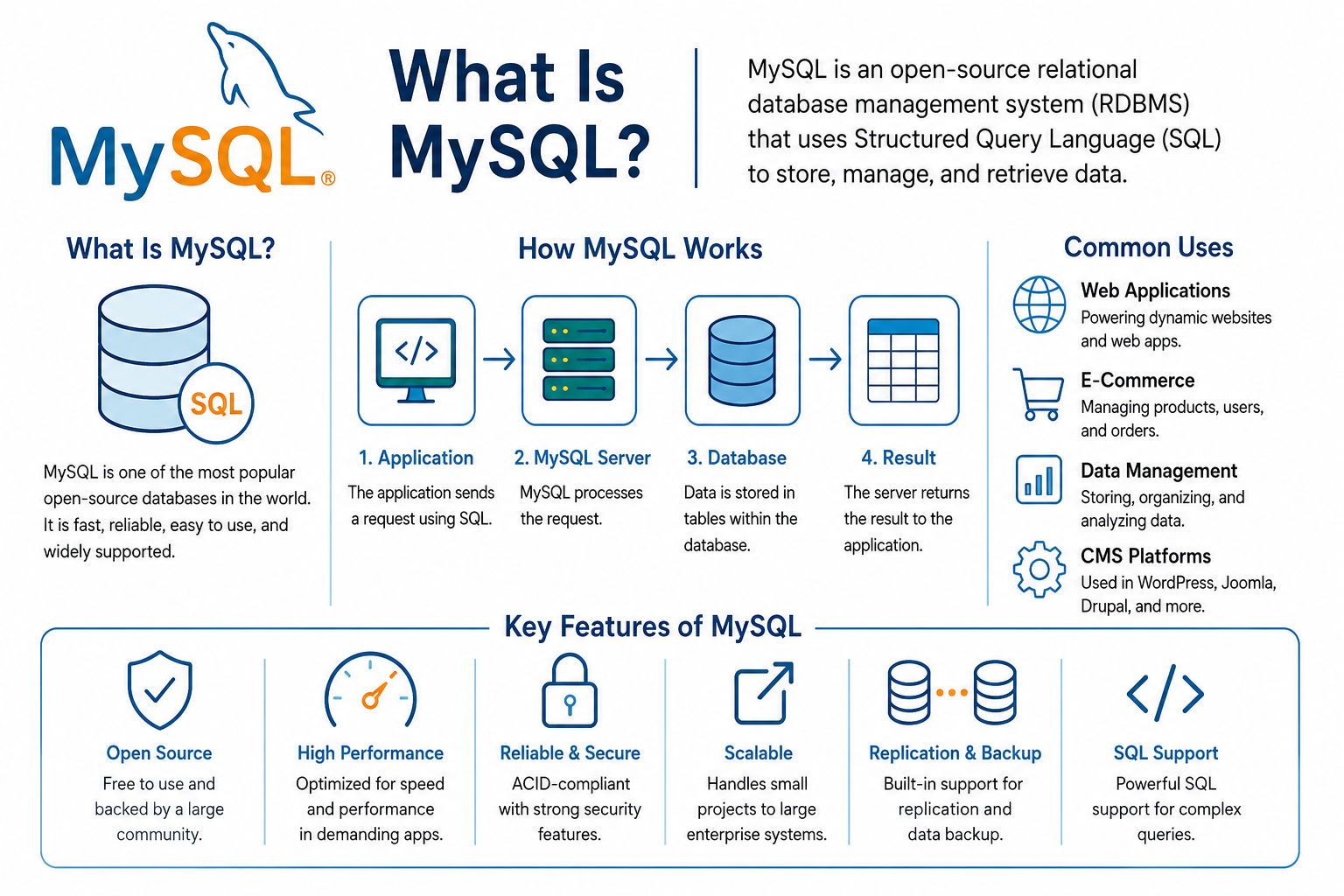 What Is MySQL?