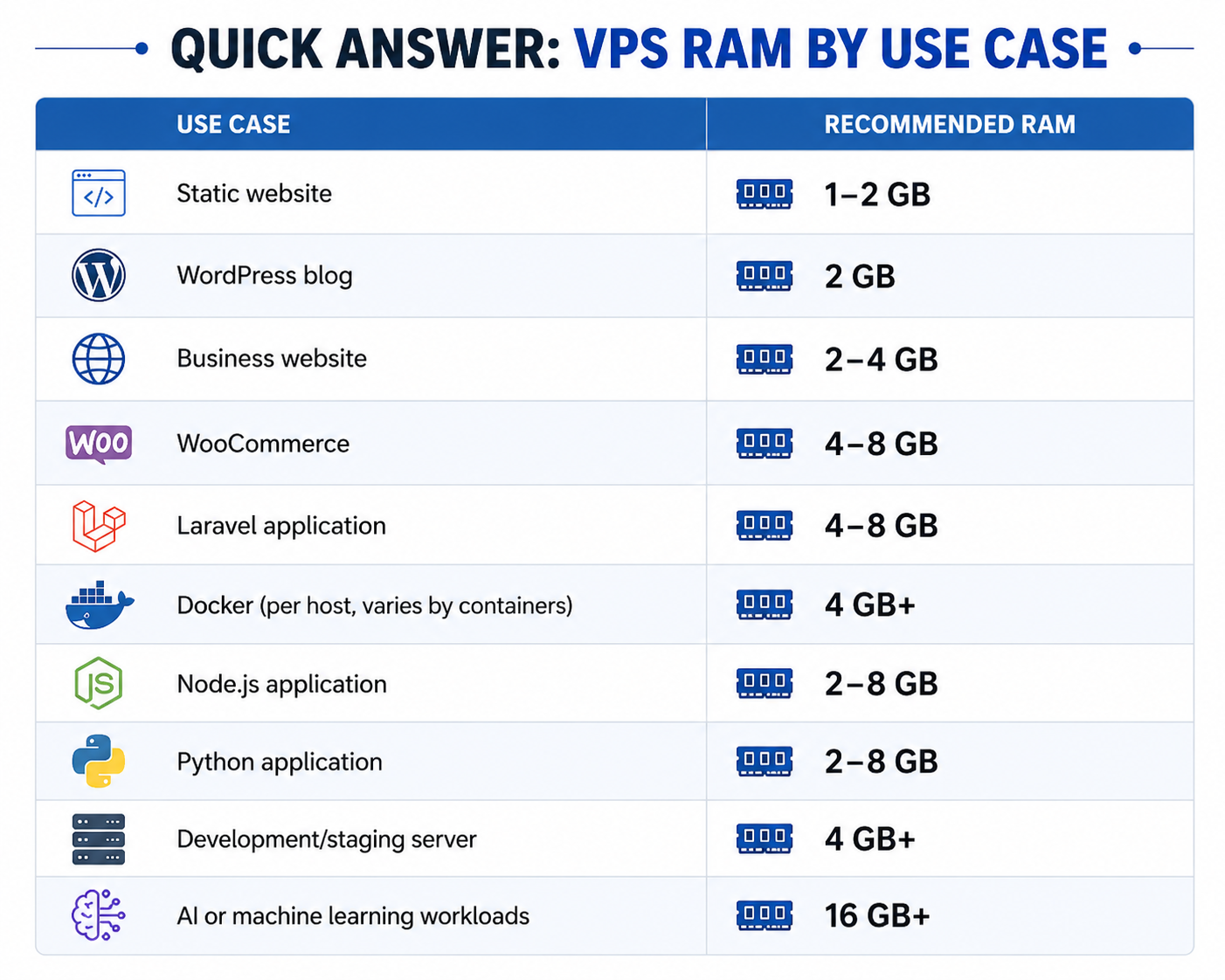Quick Answer: VPS RAM by Use Case
