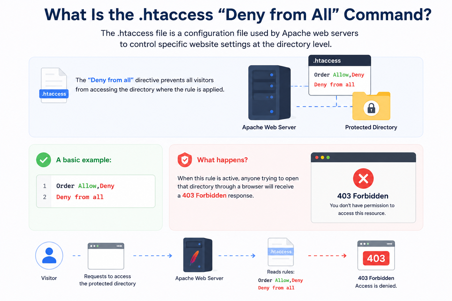 What Is the .htaccess “Deny from All” Command?