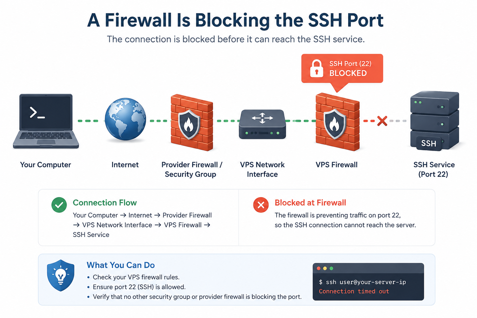 A Firewall Is Blocking the SSH Port
