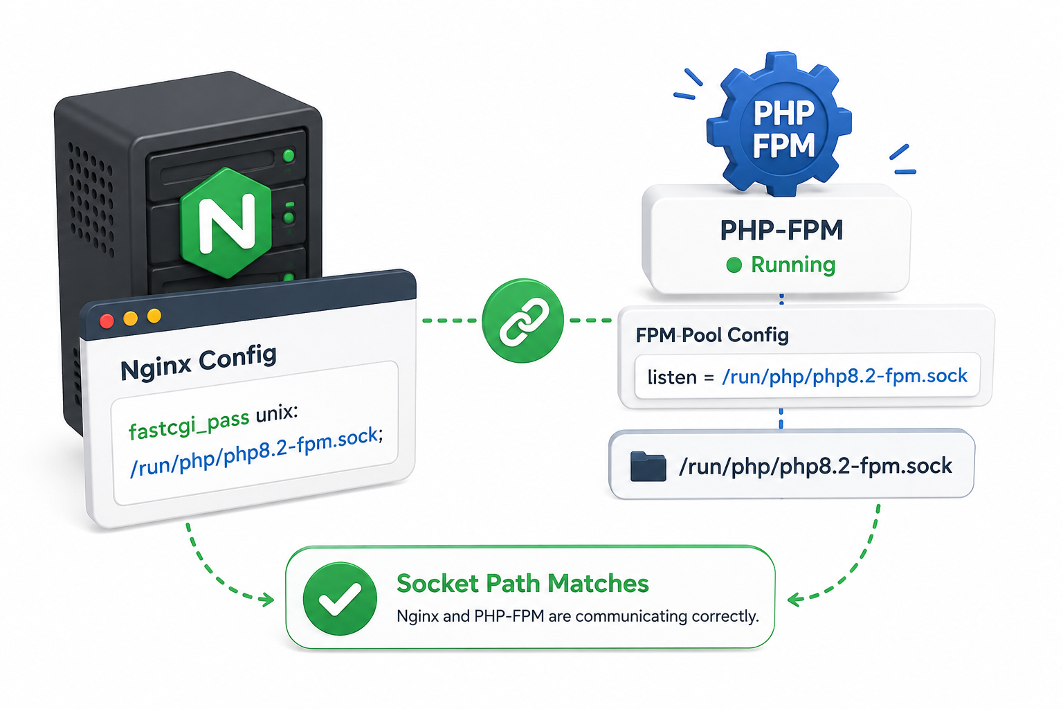 Confirm the Socket Matches Your Web Server