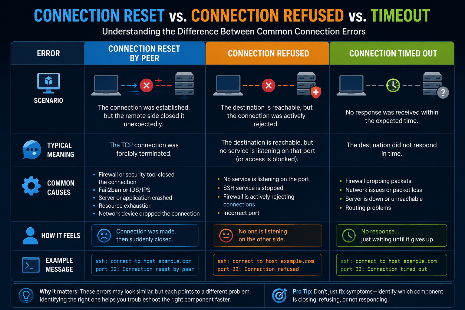 Connection Reset vs. Connection Refused vs. Timeout