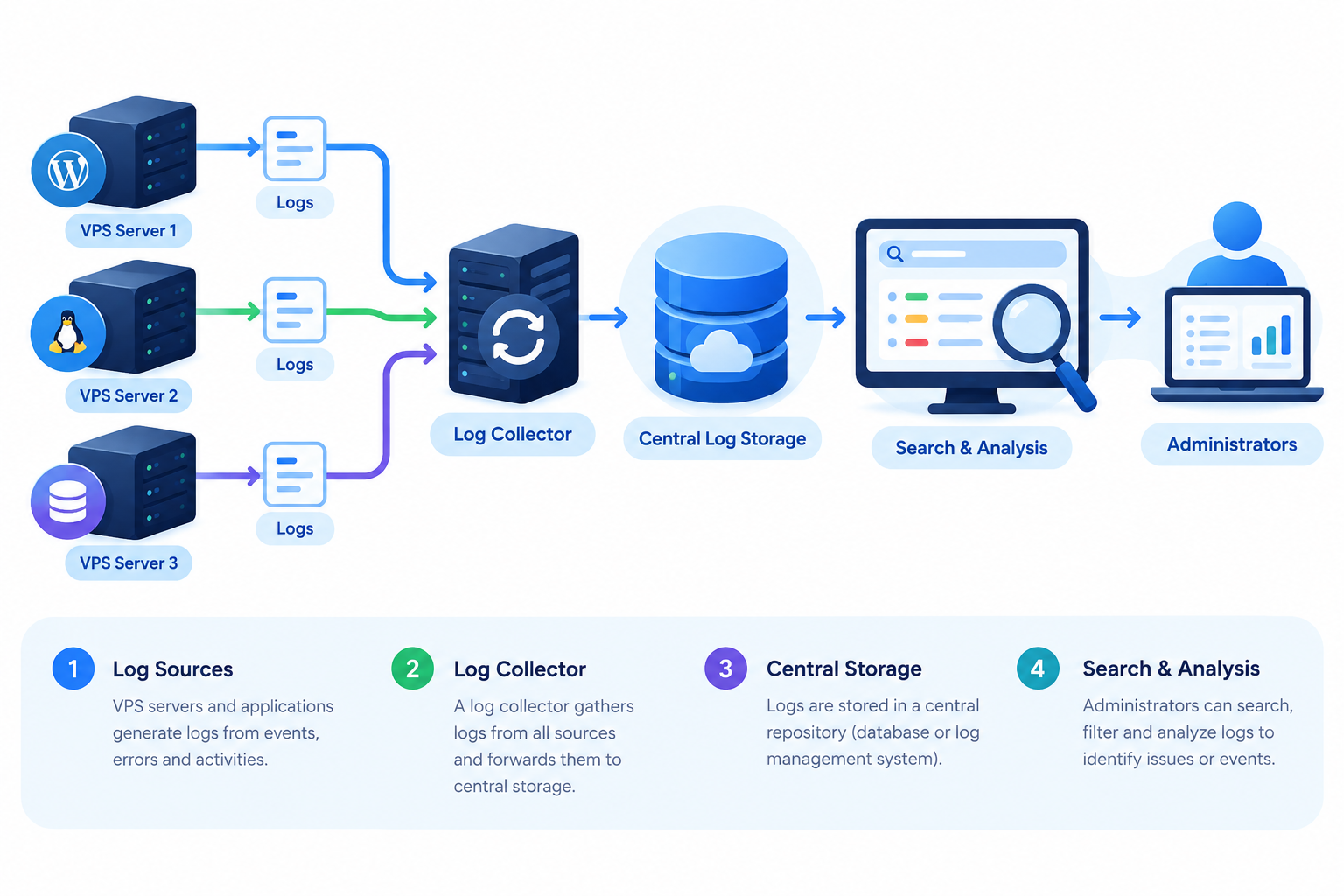 How Does Centralized Logging Work?