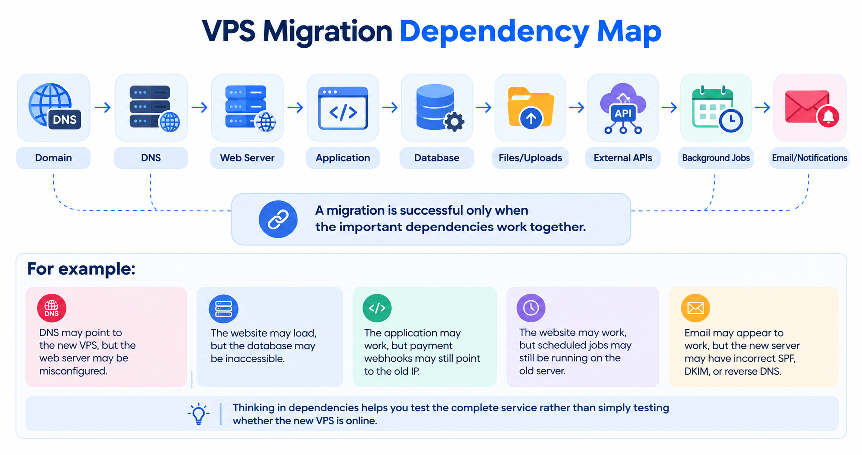 VPS Migration Dependency Map