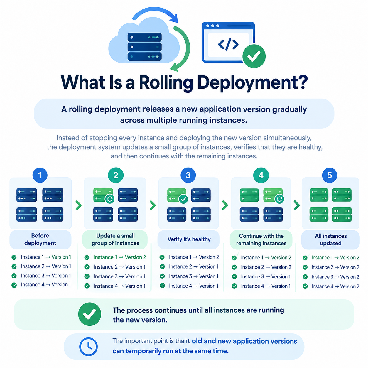 What Is a Rolling Deployment?