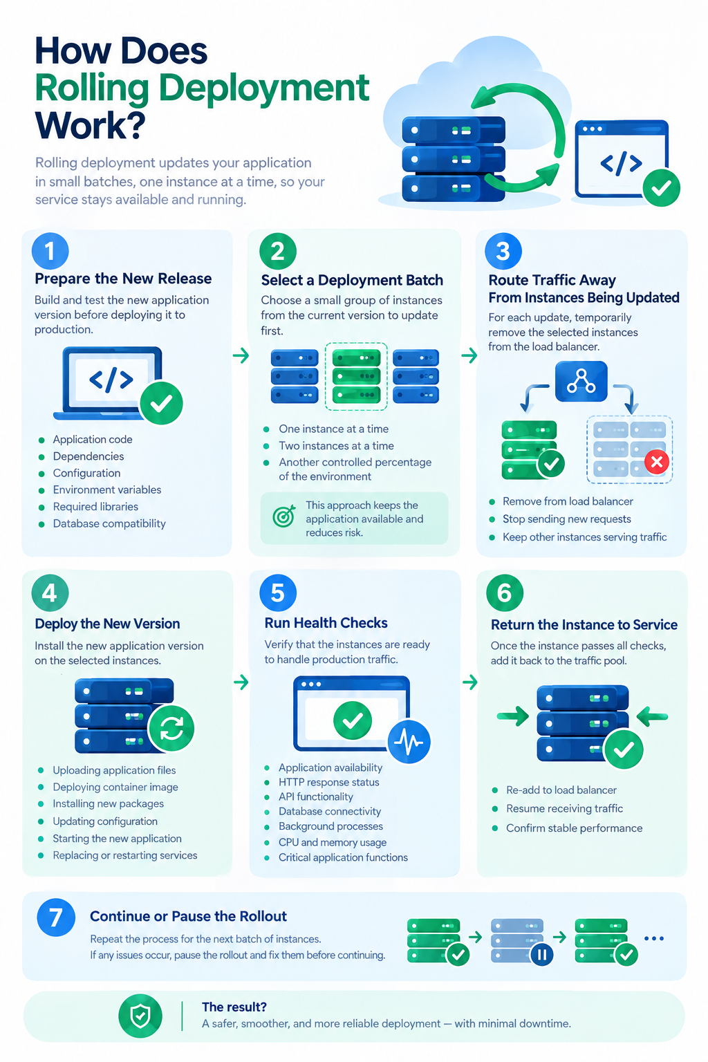 How Does Rolling Deployment Work?