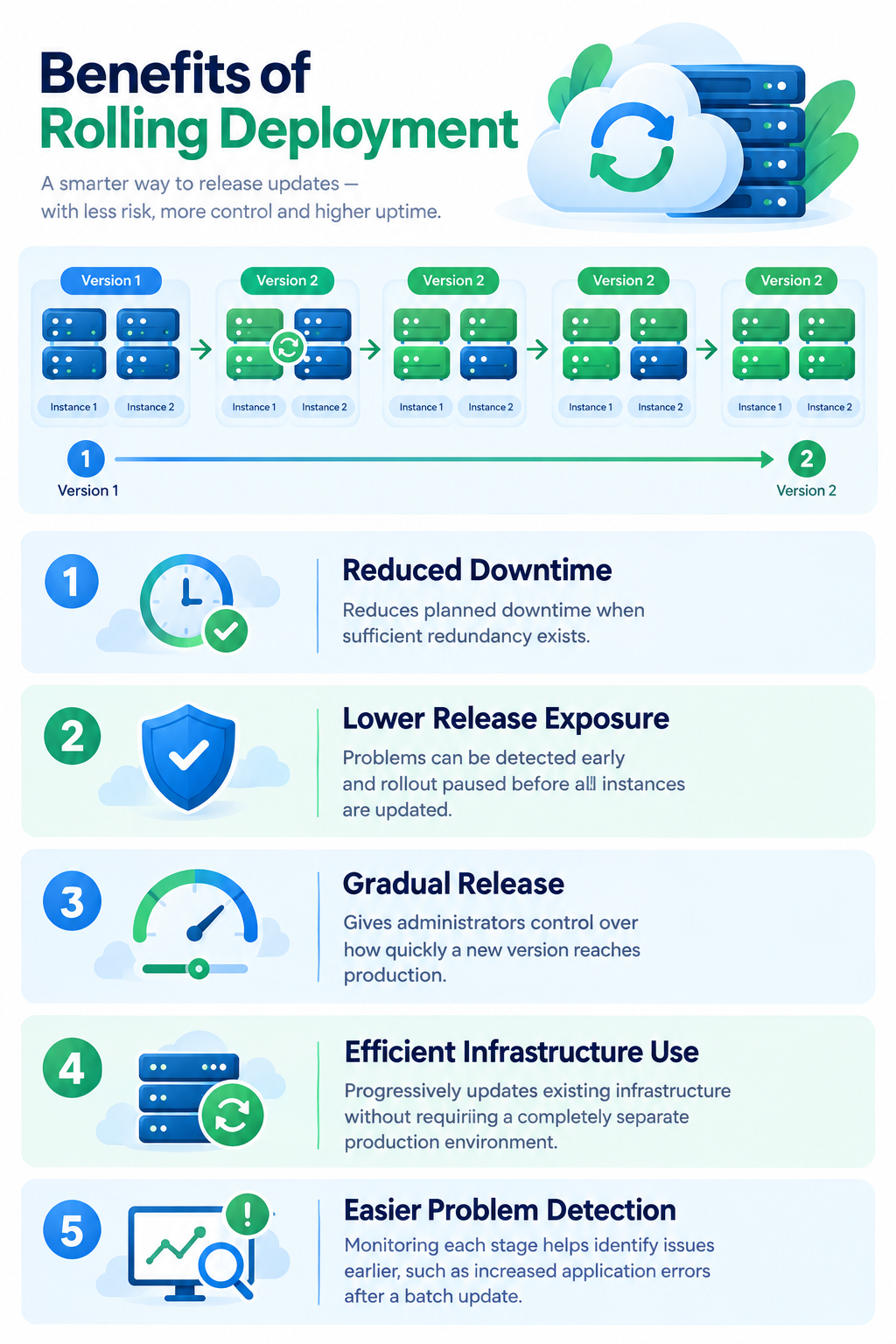 Benefits of Rolling Deployment