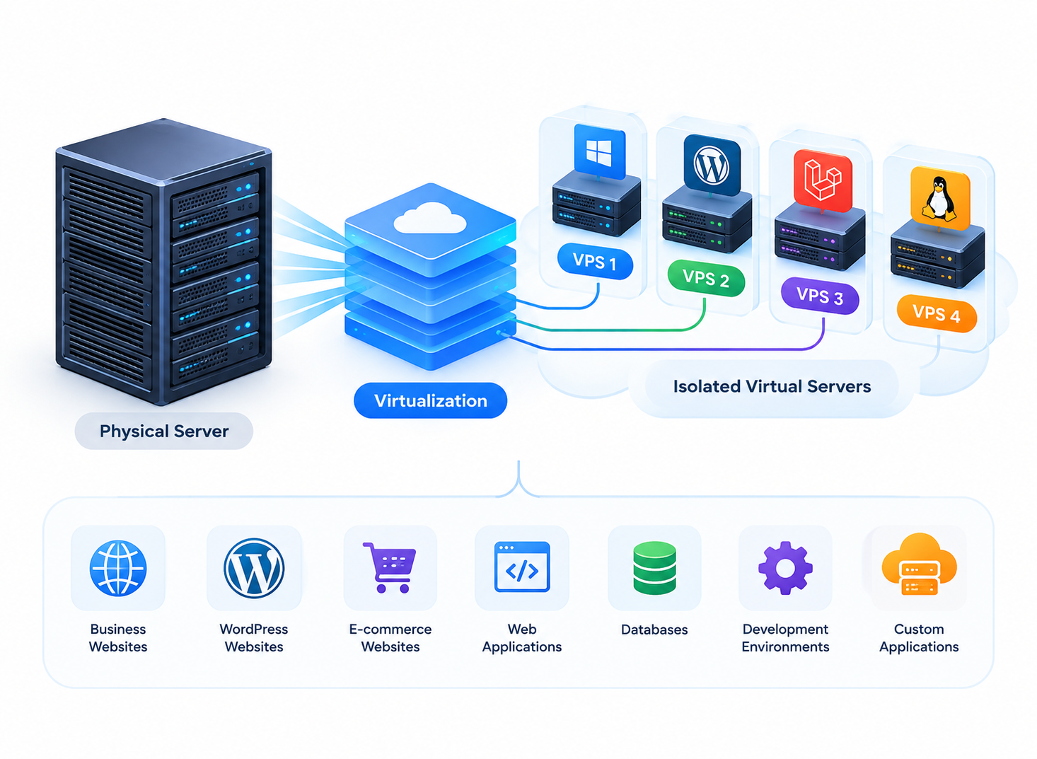 VPS Hosting: How It Works