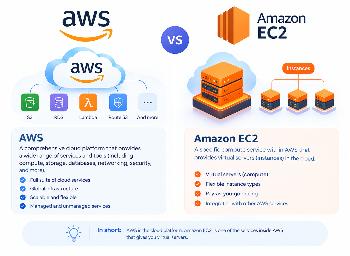 AWS and Amazon EC2: How They Differ