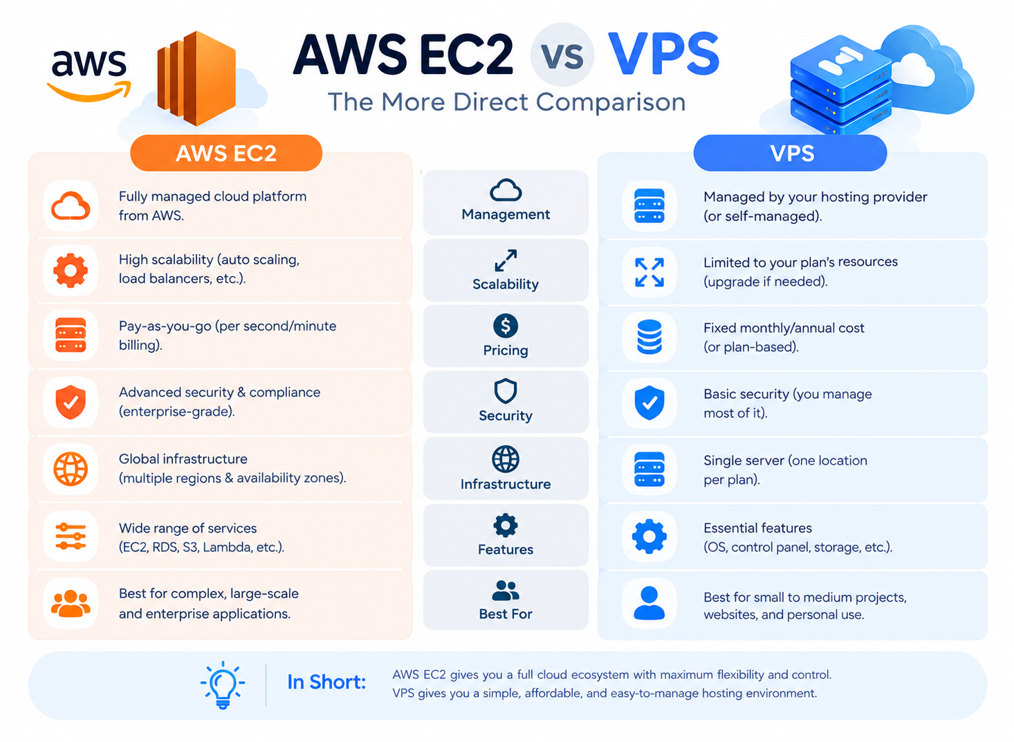 AWS EC2 vs VPS: The More Direct Comparison