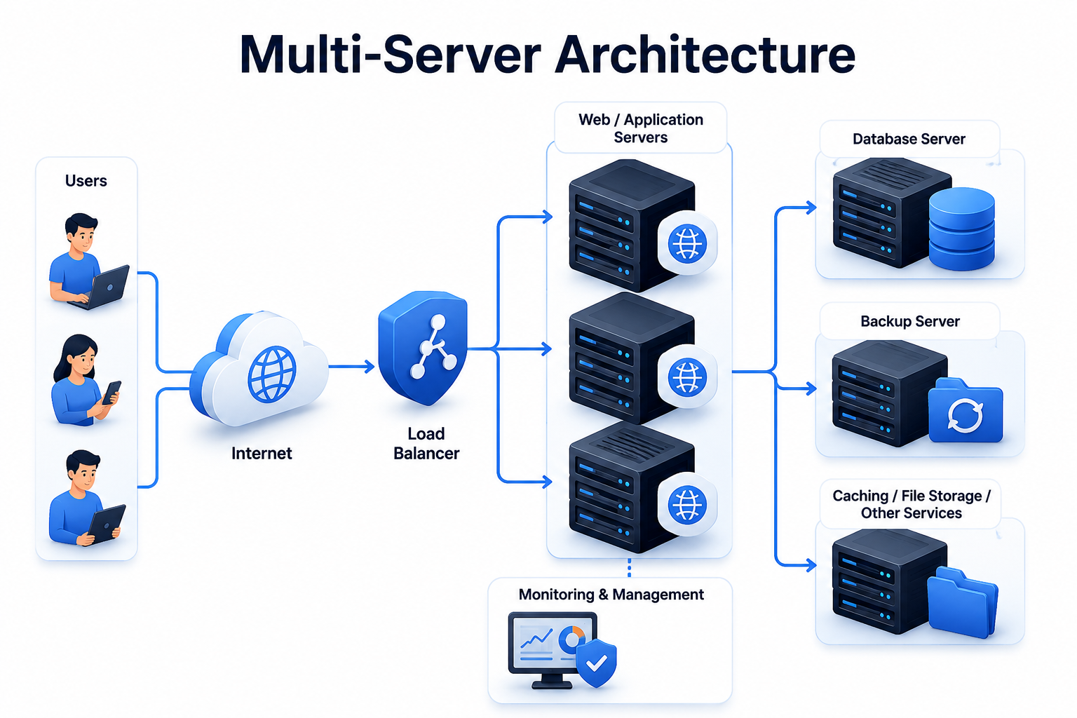 What Is Multi-Server Architecture?