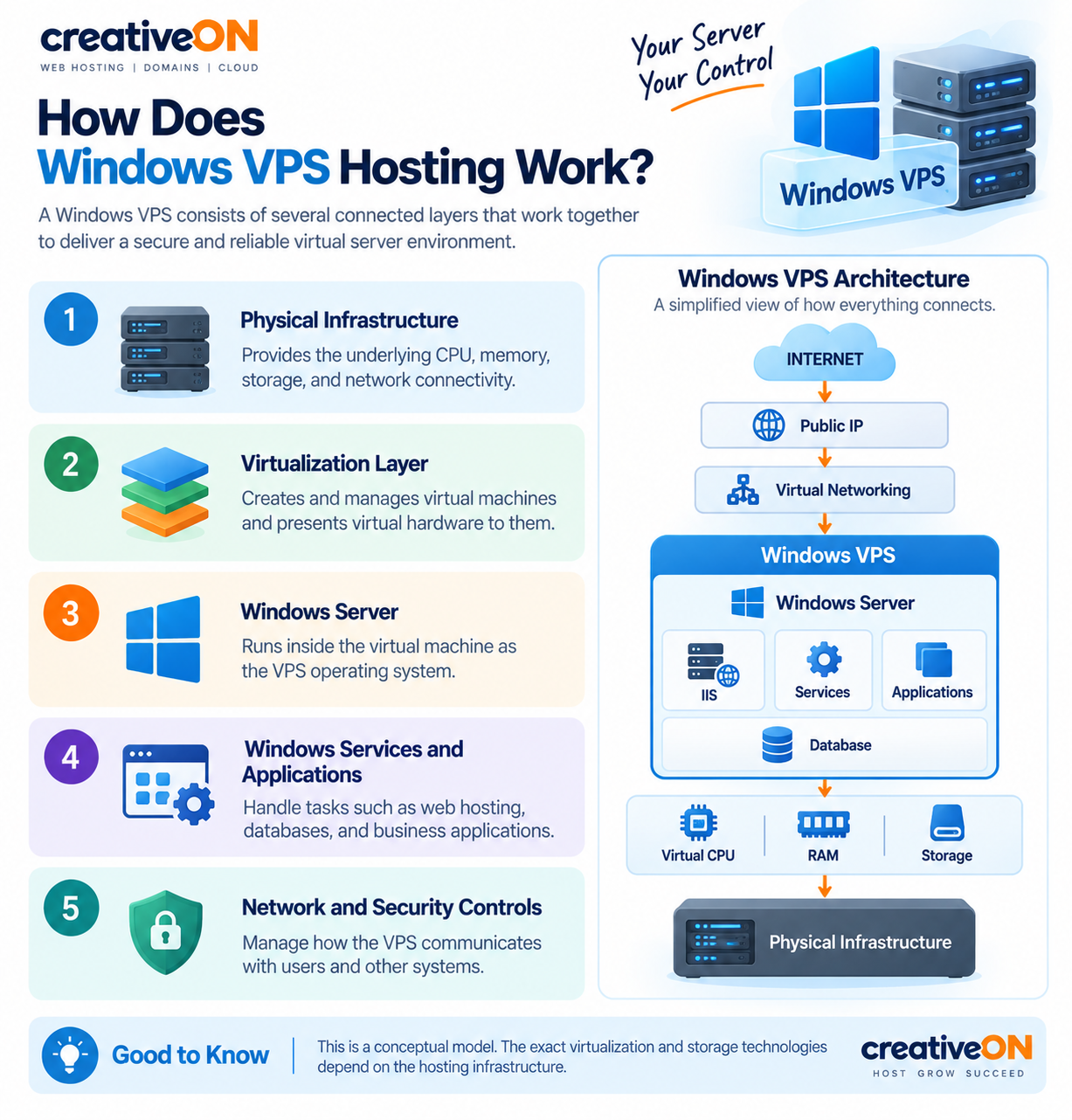 How Does Windows VPS Hosting Work? | windows vps hosting in pakistan