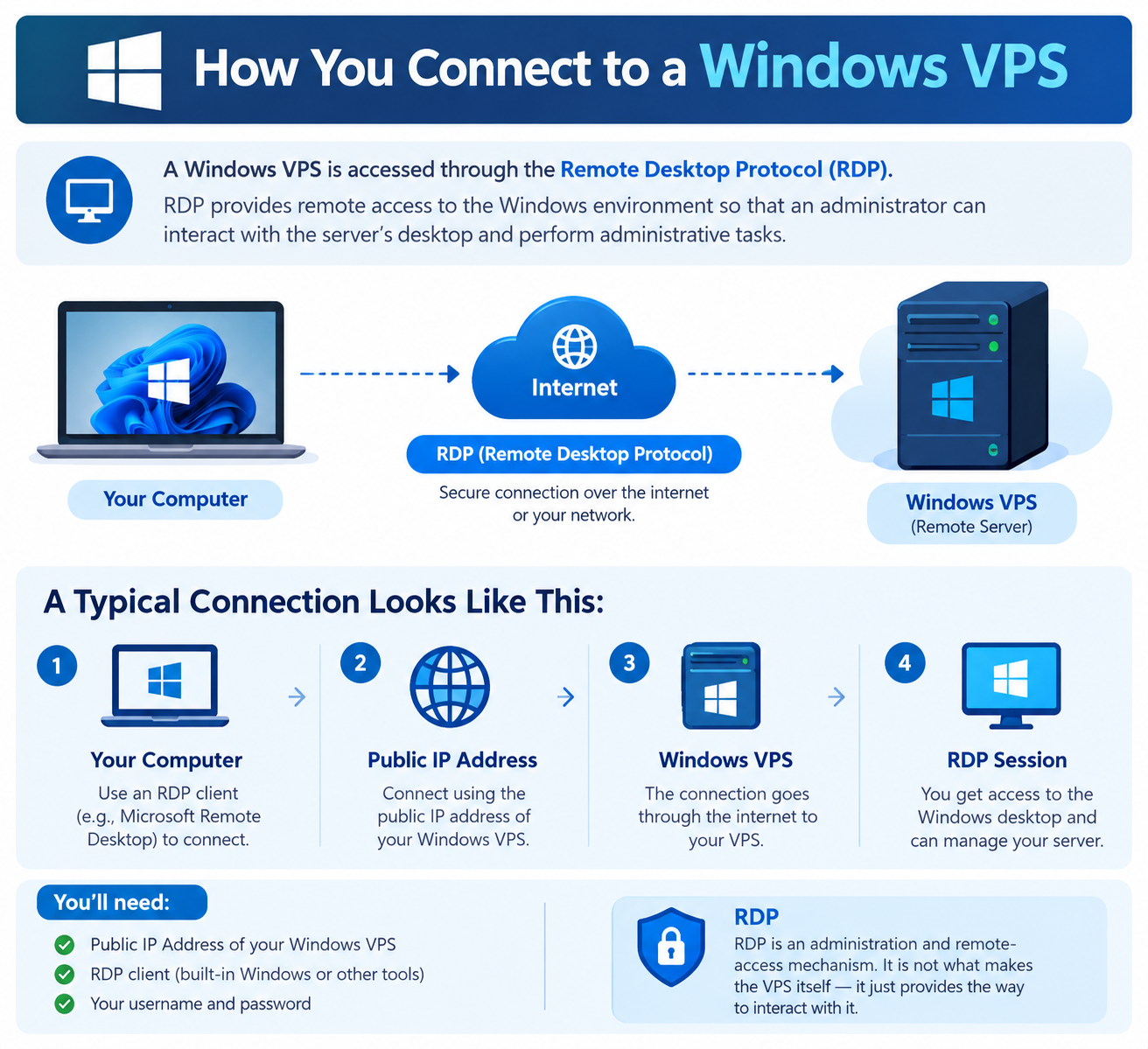 How You Connect to a Windows VPS