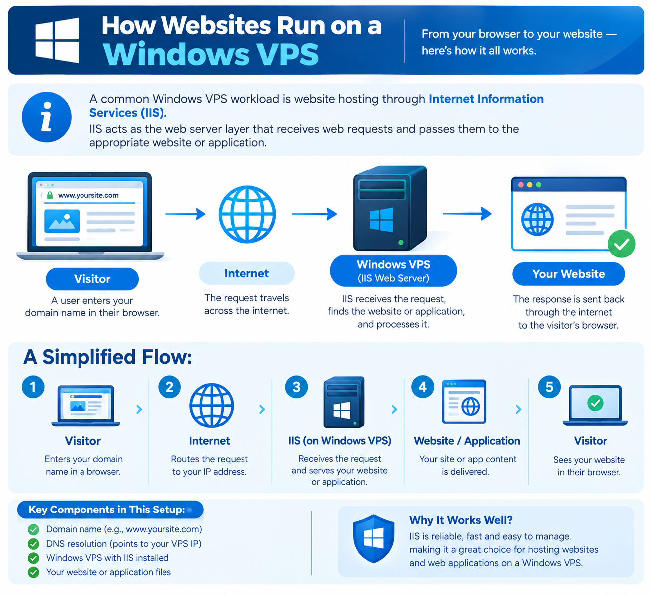 How Websites Run on a Windows VPS