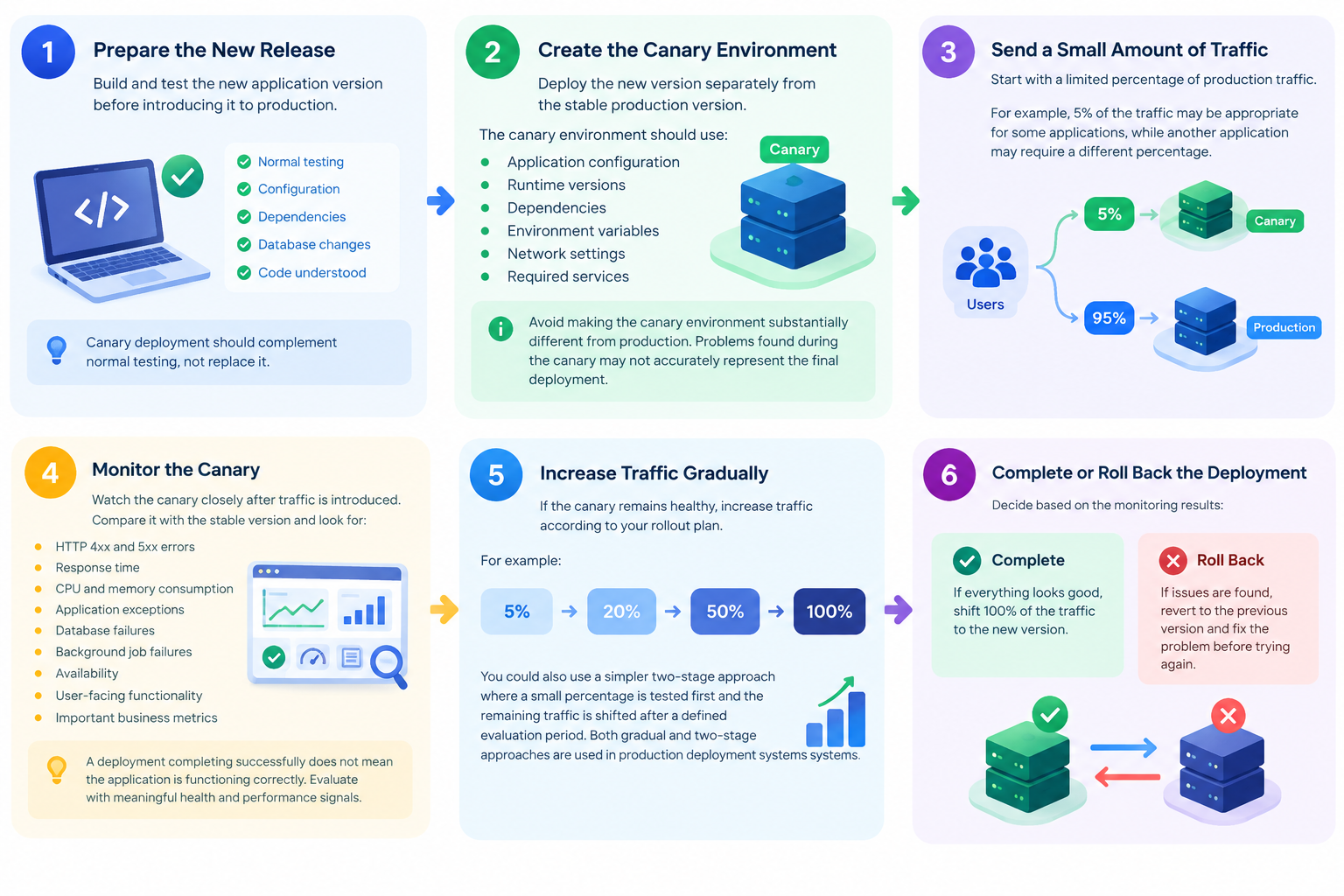 A Practical VPS Canary Deployment Process