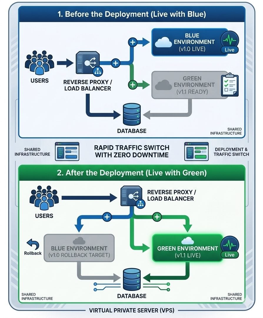 Blue-Green Deployment Architecture on a VPS