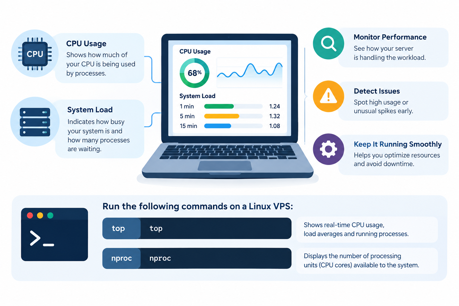 Check CPU Usage and System Load