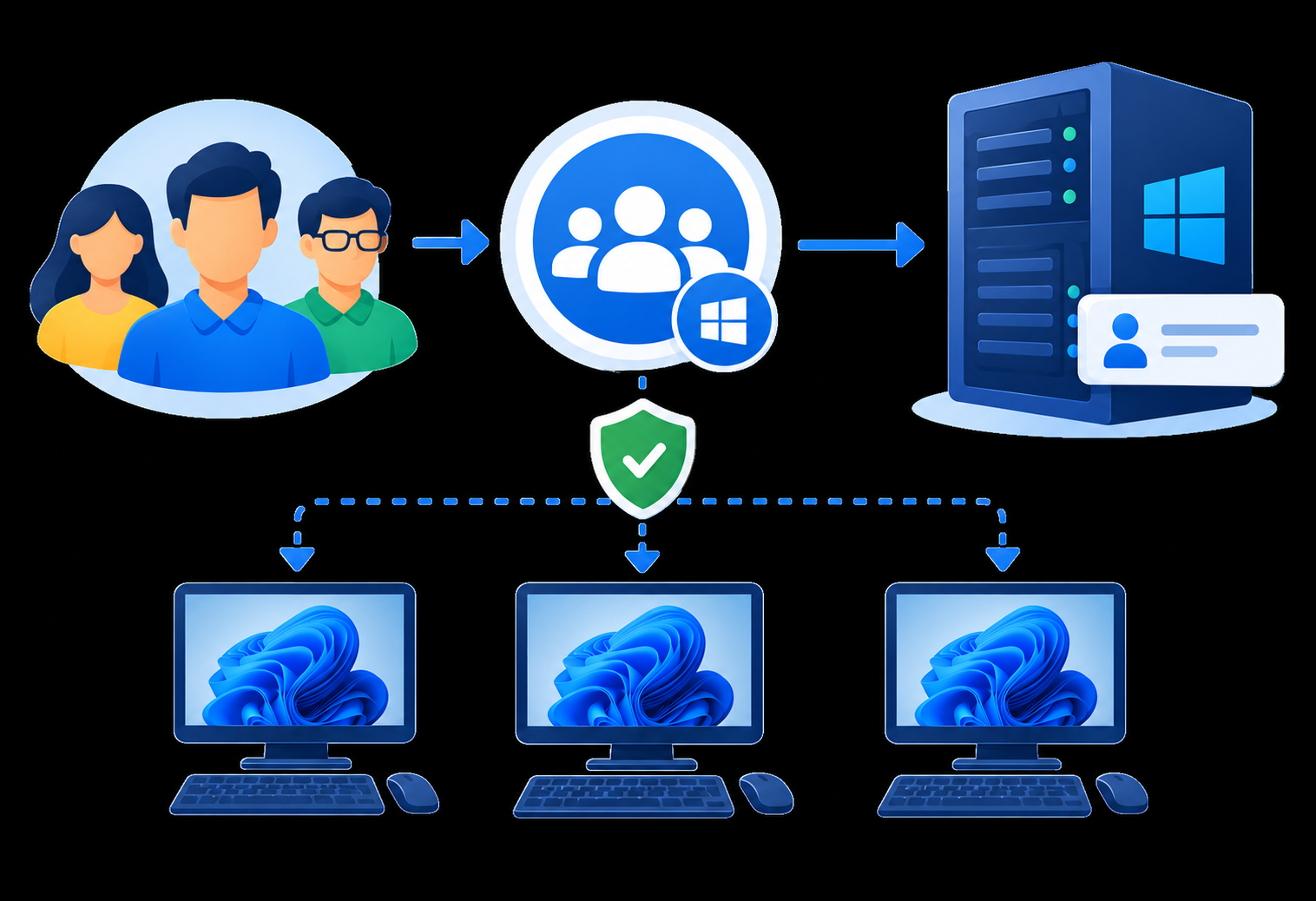 What Is the Remote Desktop Users Group?
